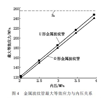 波纹管力学特性分析,金属波纹管力学特性分析及比较