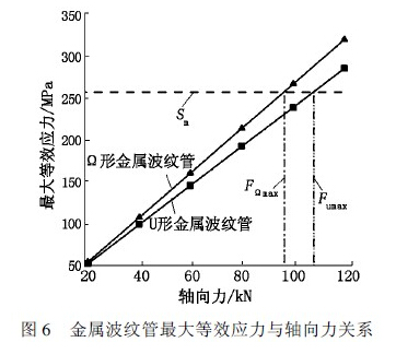 波纹管力学特性分析,金属波纹管力学特性分析及比较