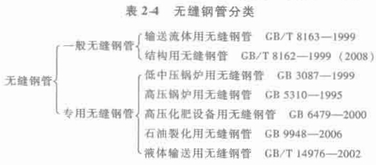 表 2-4 无缝钢管分类