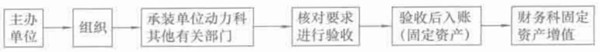 技术、基建工程新装、移装动力管道的验收程序示意图