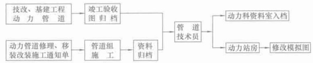 动力管道图的验收归档程序示意图