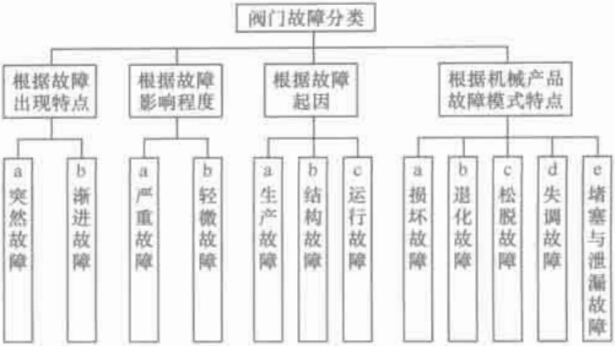 阀门故障分类图